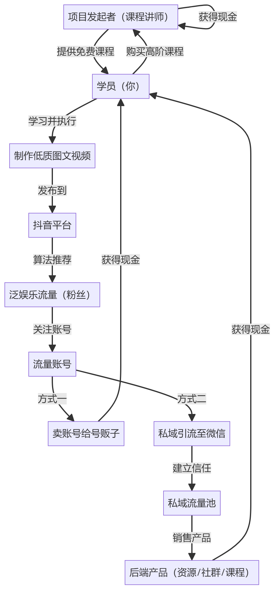 核心商业逻辑拆解